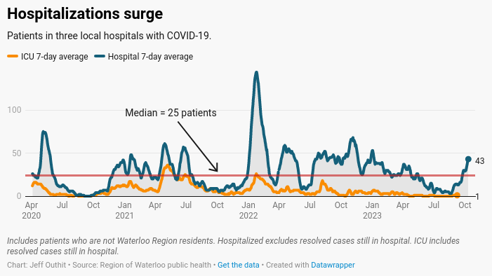 Graph of COVID hospitalization numbers.