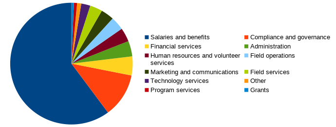 Pie chart of expenses; data table below.