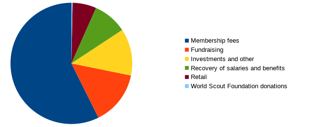 Pie chart of revenue; data table below.