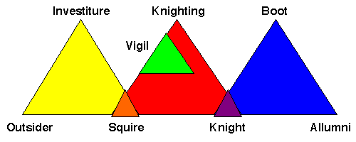 Three triangles in a row. A Rover starts as an outsider, moves up the first triangle to investiture and down the other side as a Squire; then up, through the Vigil to Knighthood, descending as a knight; then up to the Boot, descending as alumni.